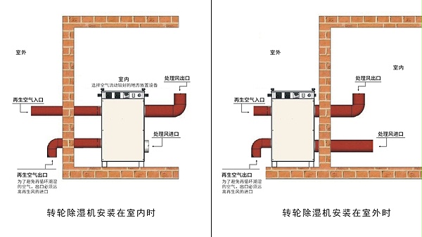 尊龙凯时 - 人生就是搏!泰：转轮除湿机就位安装示意图