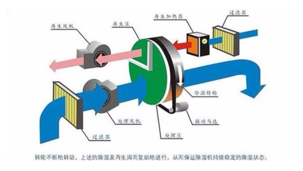 探讨转轮工业除湿机的再生风